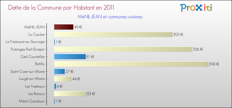 Dette par habitant de la commune en 2011 pour MéNIL-JEAN et les communes proches Comparaison de la dette par habitant de la commune en 2011 pour MéNIL-JEAN et les communes voisines