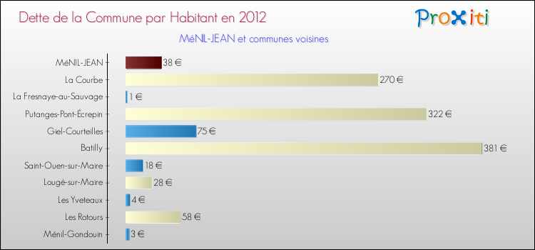 Dette par habitant de la commune en 2012 pour MéNIL-JEAN et les communes proches Comparaison de la dette par habitant de la commune en 2012 pour MéNIL-JEAN et les communes voisines