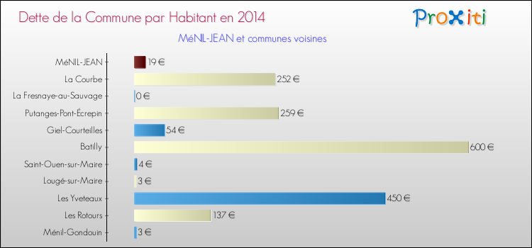 Dette par habitant de la commune en 2014 pour MéNIL-JEAN et les communes proches Comparaison de la dette par habitant de la commune en 2014 pour MéNIL-JEAN et les communes voisines