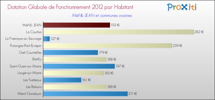 Montant des dotations globales de fonctionnement DGF par Habitant pour MéNIL-JEAN et les communes proches Comparaison des des dotations globales de fonctionnement DGF par habitant pour MéNIL-JEAN et les communes voisines