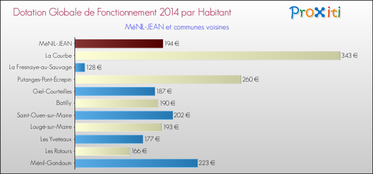 Montant des dotations globales de fonctionnement DGF par Habitant pour MéNIL-JEAN et les communes proches en 2014. Comparaison des des dotations globales de fonctionnement DGF par habitant pour MéNIL-JEAN et les communes voisines en 2014.