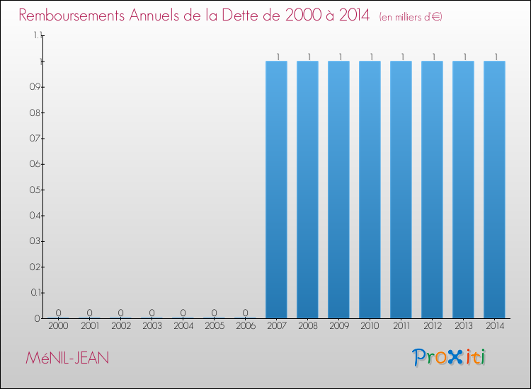 Evolution de l'annuité de la dette pour la commune de MéNIL-JEAN de 2000 à 2014 Annuités de la dette pour MéNIL-JEAN de 2000 à 2014