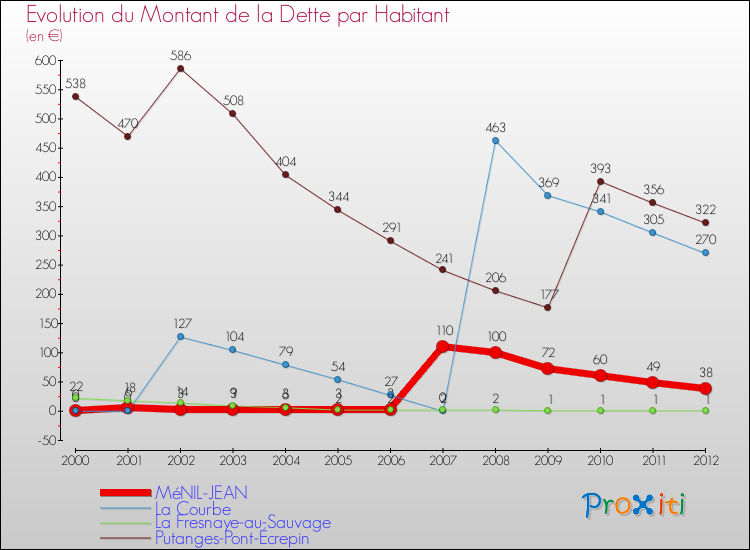 Evolution de la dette par habitant pour la commune de MéNIL-JEAN et les communes proches de 2000 à 2012 Comparaison de la dette par habitant pour MéNIL-JEAN et les communes voisines de 2000 à 2012