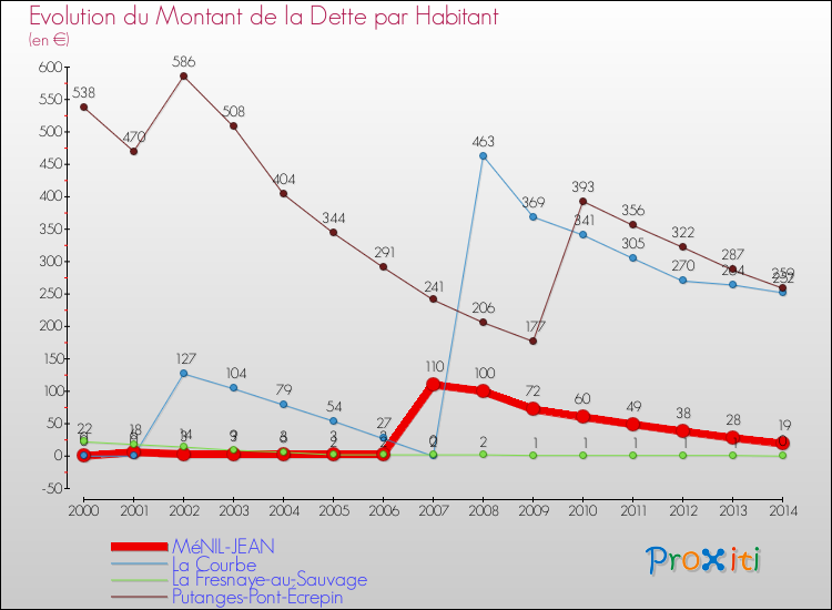 Evolution de la dette par habitant pour la commune de MéNIL-JEAN et les communes proches de 2000 à 2014 Comparaison de la dette par habitant pour MéNIL-JEAN et les communes voisines de 2000 à 2014