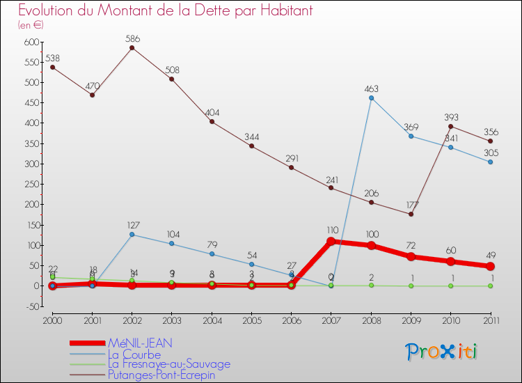 Evolution de la dette par habitant pour la commune de MéNIL-JEAN et les communes proches Comparaison de la dette par habitant pour MéNIL-JEAN et les communes voisines