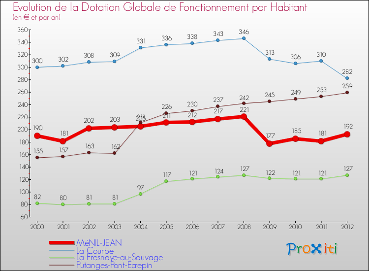 Evolution et montant de la dotation globale de fonctionnement par Habitant pour MéNIL-JEAN et les communes proches Comparaison des dotations globales de fonctionnement par habitant pour MéNIL-JEAN et les communes voisines