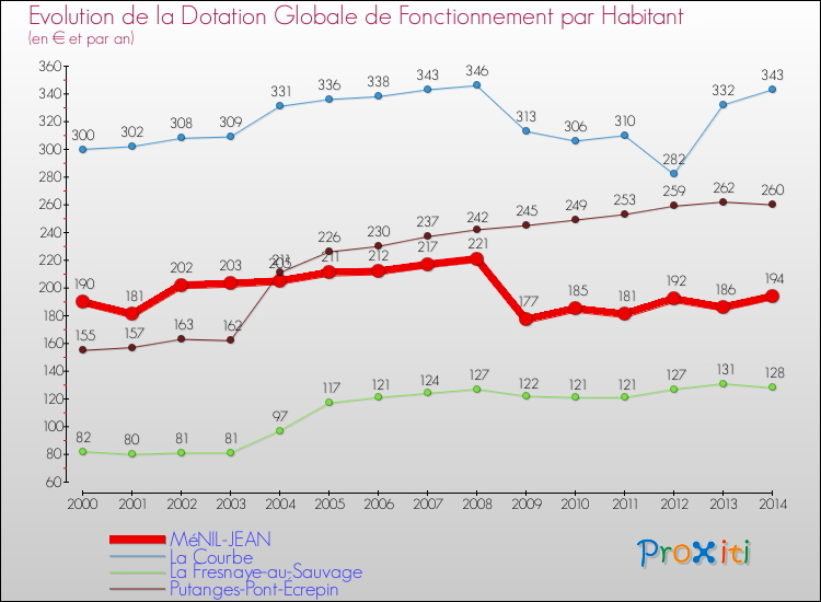 Evolution et montant de la dotation globale de fonctionnement par Habitant pour MéNIL-JEAN et les communes proches de 2000 à 2014. Comparaison des dotations globales de fonctionnement par habitant pour MéNIL-JEAN et les communes voisines de 2000 à 2014.