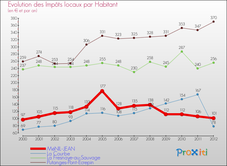 Evolution et montant des impôts locaux par Habitant pour MéNIL-JEAN et les communes proches Comparaison des impôts locaux par habitant pour MéNIL-JEAN et les communes voisines