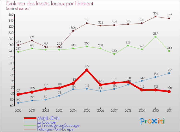 Evolution et montant des impôts locaux par Habitant pour MéNIL-JEAN et les communes proches Comparaison des impôts locaux par habitant pour MéNIL-JEAN et les communes voisines