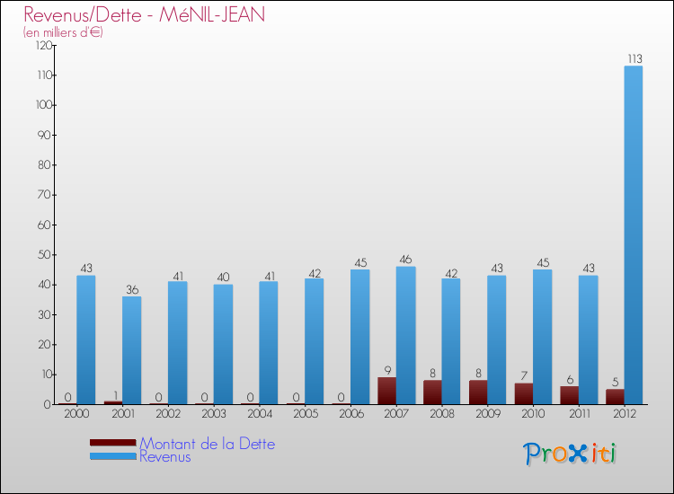 Evolution comparée de la dette et des revenus pour la commune de MéNIL-JEAN de 2000 à 2012 Comparaison de la dette et des revenus pour MéNIL-JEAN de 2000 à 2012