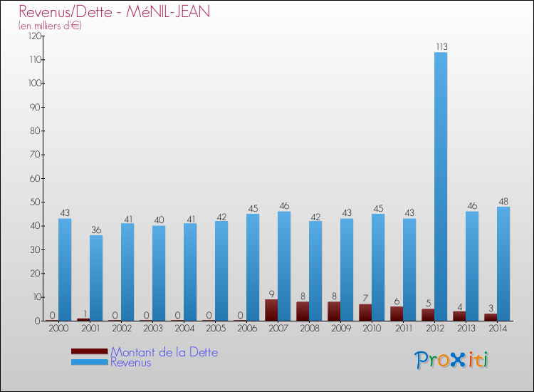 Evolution comparée de la dette et des revenus pour la commune de MéNIL-JEAN de 2000 à 2014 Comparaison de la dette et des revenus pour MéNIL-JEAN de 2000 à 2014
