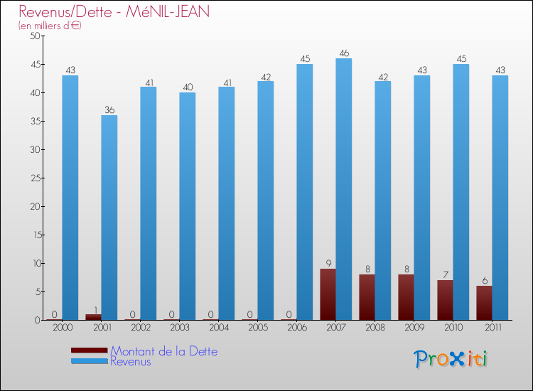 Evolution comparée de la dette et des revenus pour la commune de MéNIL-JEAN de 2000 à 2011 Comparaison de la dette et des revenus pour MéNIL-JEAN de 2000 à 2011