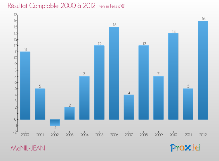 Evolution du résultat comptable pour la commune de MéNIL-JEAN de 2000 à 2012 Evolution du résultat comptable pour MéNIL-JEAN de 2000 à 2012