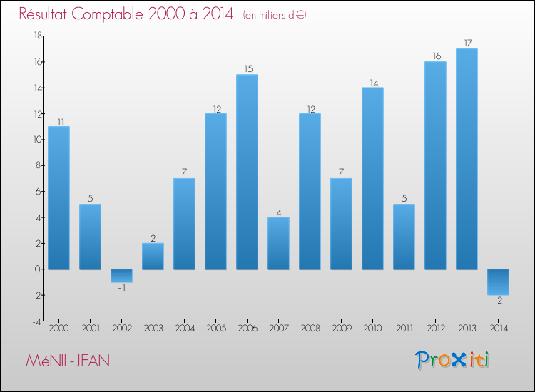 Evolution du résultat comptable pour la commune de MéNIL-JEAN de 2000 à 2014 Evolution du résultat comptable pour MéNIL-JEAN de 2000 à 2014