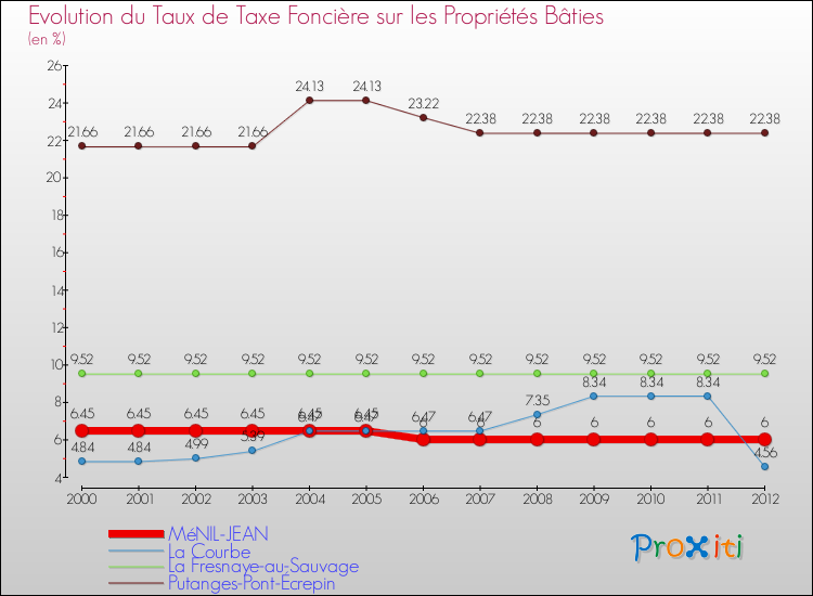 Evolution du taux de la taxe foncière sur le bati pour MéNIL-JEAN et les communes proches de 2000 à 2012 Comparaison des taux de taxe foncière sur le bati pour MéNIL-JEAN et les communes voisines de 2000 à 2012