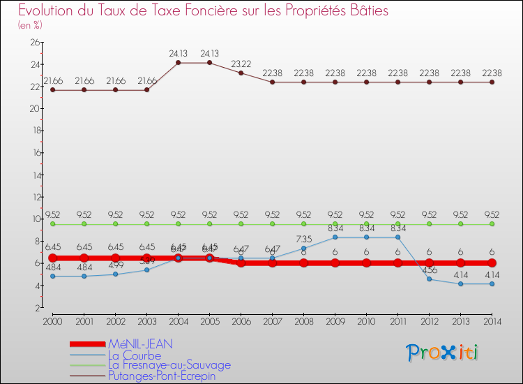 Evolution du taux de la taxe foncière sur le bati pour MéNIL-JEAN et les communes proches de 2000 à 2014 Comparaison des taux de taxe foncière sur le bati pour MéNIL-JEAN et les communes voisines de 2000 à 2014