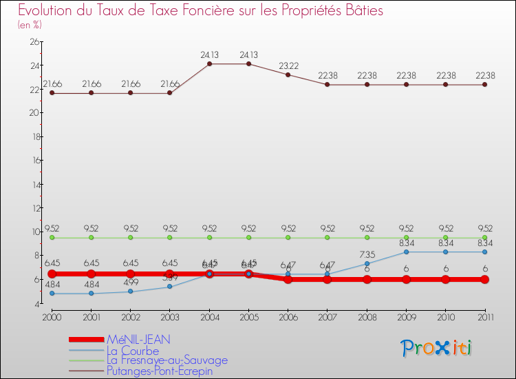 Evolution du taux de la taxe foncière sur le bati pour MéNIL-JEAN et les communes proches Comparaison des taux de taxe foncière sur le bati pour MéNIL-JEAN et les communes voisines