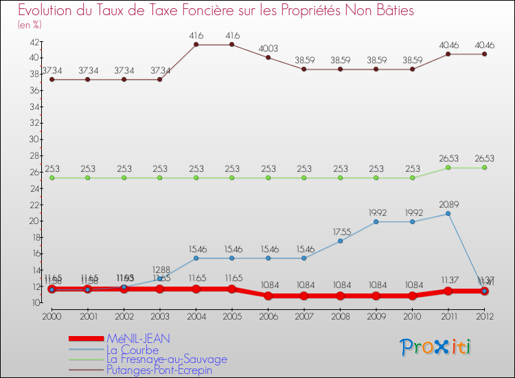 Evolution du taux de la taxe foncière sur les immeubles et terrains non batis pour MéNIL-JEAN et les communes proches de 2000 à 2012 Comparaison des taux de la taxe foncière sur les immeubles et terrains non batis pour MéNIL-JEAN et les communes voisines de 2000 à 2012