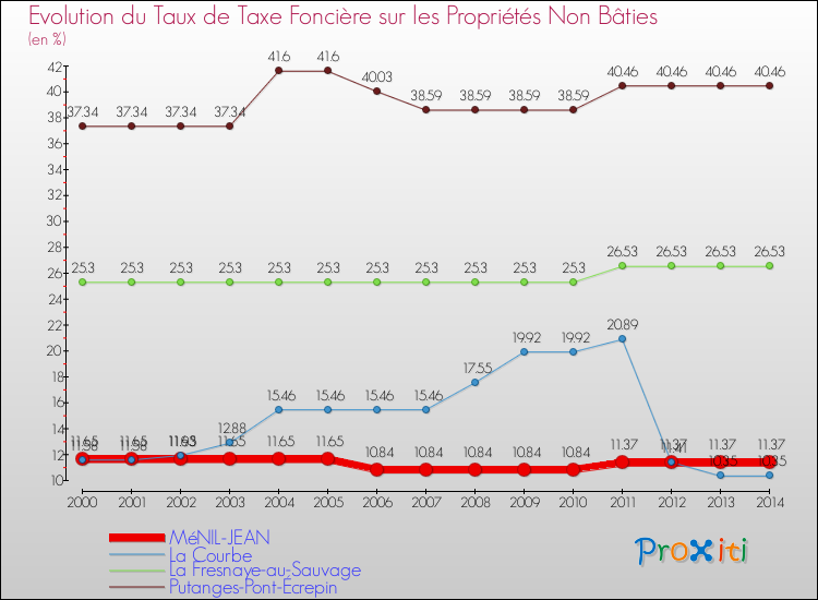 Evolution du taux de la taxe foncière sur les immeubles et terrains non batis pour MéNIL-JEAN et les communes proches de 2000 à 2014 Comparaison des taux de la taxe foncière sur les immeubles et terrains non batis pour MéNIL-JEAN et les communes voisines de 2000 à 2014
