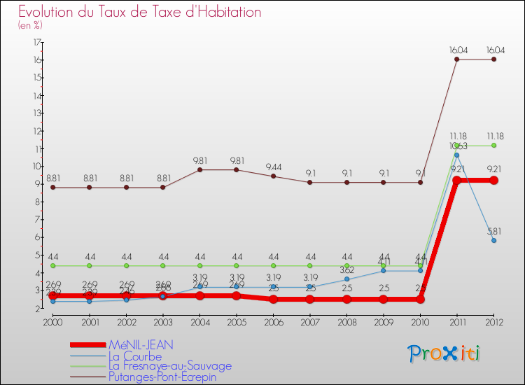 Evolution du taux de la taxe d'habitation pour MéNIL-JEAN et les communes proches Comparaison des taux de la taxe d'habitation pour MéNIL-JEAN et les communes voisines