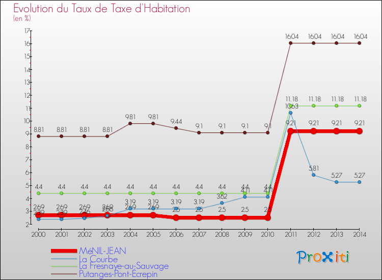 Evolution du taux de la taxe d'habitation pour MéNIL-JEAN et les communes proches de 2000 à 2014 Comparaison des taux de la taxe d'habitation pour MéNIL-JEAN et les communes voisines de 2000 à 2014