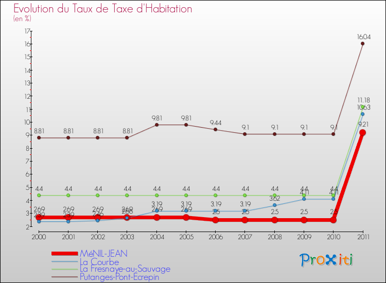 Evolution du taux de la taxe d'habitation pour MéNIL-JEAN et les communes proches Comparaison des taux de la taxe d'habitation pour MéNIL-JEAN et les communes voisines