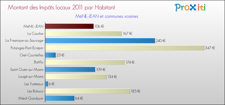Montant des impôts locaux par Habitant pour MéNIL-JEAN et les communes proches Comparaison des impôts locaux par habitant pour MéNIL-JEAN et les communes voisines