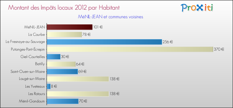 Montant des impôts locaux par Habitant pour MéNIL-JEAN et les communes proches Comparaison des impôts locaux par habitant pour MéNIL-JEAN et les communes voisines