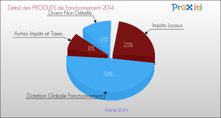 Décomposition du Budget de Fonctionnement 2014 de la commune de MéNIL-JEAN Budget de Fonctionnement 2014 pour la commune de MéNIL-JEAN