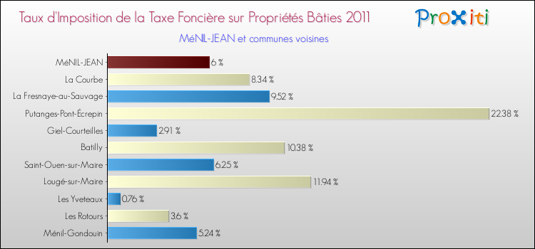 Taux d'imposition de la taxe foncière sur le bati 2011 pour MéNIL-JEAN et les communes proches Comparaison des taux d'imposition de la taxe foncière sur le bati 2011 pour MéNIL-JEAN et les communes voisines