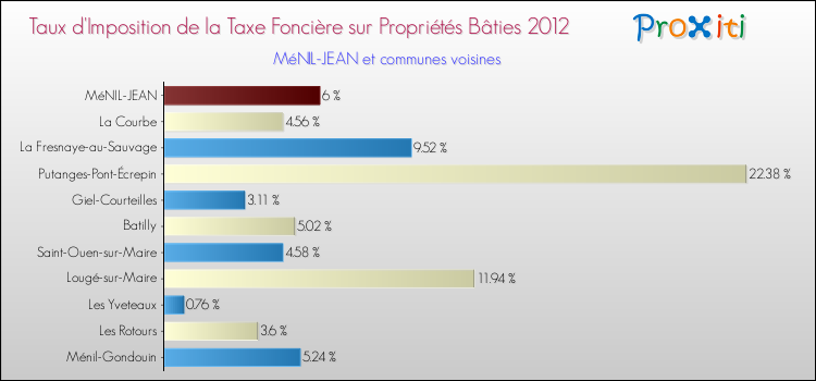 Taux d'imposition de la taxe foncière sur le bati 2012 pour MéNIL-JEAN et les communes proches Comparaison des taux d'imposition de la taxe foncière sur le bati 2012 pour MéNIL-JEAN et les communes voisines