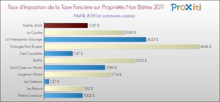 Taux d'imposition de la taxe foncière sur les immeubles et terrains non batis 2011 pour MéNIL-JEAN et les communes proches Comparaison des taux d'imposition de la taxe foncière sur les immeubles et terrains non batis 2011 pour MéNIL-JEAN et les communes voisines