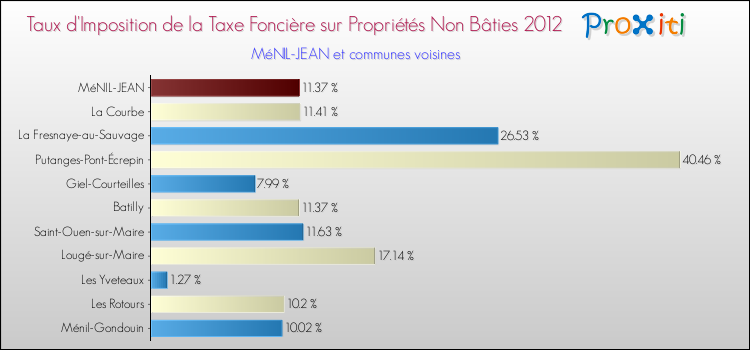 Taux d'imposition de la taxe foncière sur les immeubles et terrains non batis 2012 pour MéNIL-JEAN et les communes proches Comparaison des taux d'imposition de la taxe foncière sur les immeubles et terrains non batis 2012 pour MéNIL-JEAN et les communes voisines