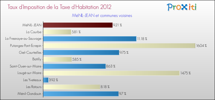 Taux d'imposition de la taxe d'habitation 2012 pour MéNIL-JEAN et les communes proches Comparaison des taux d'imposition de la taxe d'habitation 2012 pour MéNIL-JEAN et les communes voisines