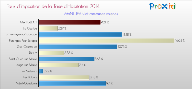 Taux d'imposition de la taxe d'habitation 2014 pour MéNIL-JEAN et les communes proches Comparaison des taux d'imposition de la taxe d'habitation 2014 pour MéNIL-JEAN et les communes voisines