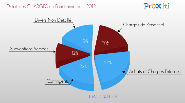 Décomposition des Charges de Fonctionnement 2012 de la commune de LE MéNIL-SCELLEUR Charges de Fonctionnement 2012 pour la commune de LE MéNIL-SCELLEUR