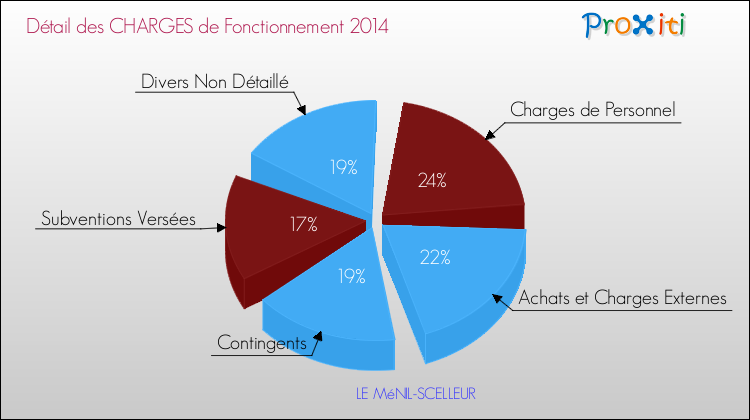 Décomposition des Charges de Fonctionnement 2014 de la commune de LE MéNIL-SCELLEUR Charges de Fonctionnement 2014 pour la commune de LE MéNIL-SCELLEUR