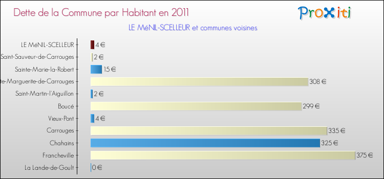 Dette par habitant de la commune en 2011 pour LE MéNIL-SCELLEUR et les communes proches Comparaison de la dette par habitant de la commune en 2011 pour LE MéNIL-SCELLEUR et les communes voisines