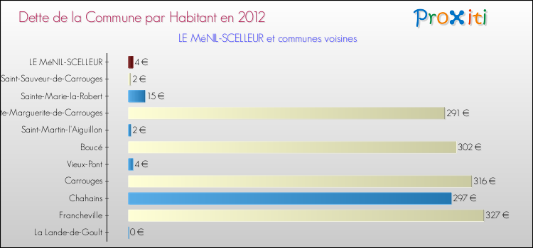 Dette par habitant de la commune en 2012 pour LE MéNIL-SCELLEUR et les communes proches Comparaison de la dette par habitant de la commune en 2012 pour LE MéNIL-SCELLEUR et les communes voisines