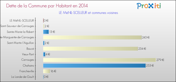 Dette par habitant de la commune en 2014 pour LE MéNIL-SCELLEUR et les communes proches Comparaison de la dette par habitant de la commune en 2014 pour LE MéNIL-SCELLEUR et les communes voisines