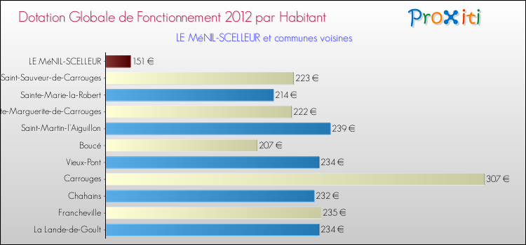 Montant des dotations globales de fonctionnement DGF par Habitant pour LE MéNIL-SCELLEUR et les communes proches Comparaison des des dotations globales de fonctionnement DGF par habitant pour LE MéNIL-SCELLEUR et les communes voisines