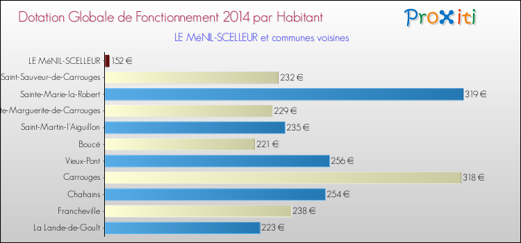Montant des dotations globales de fonctionnement DGF par Habitant pour LE MéNIL-SCELLEUR et les communes proches en 2014. Comparaison des des dotations globales de fonctionnement DGF par habitant pour LE MéNIL-SCELLEUR et les communes voisines en 2014.
