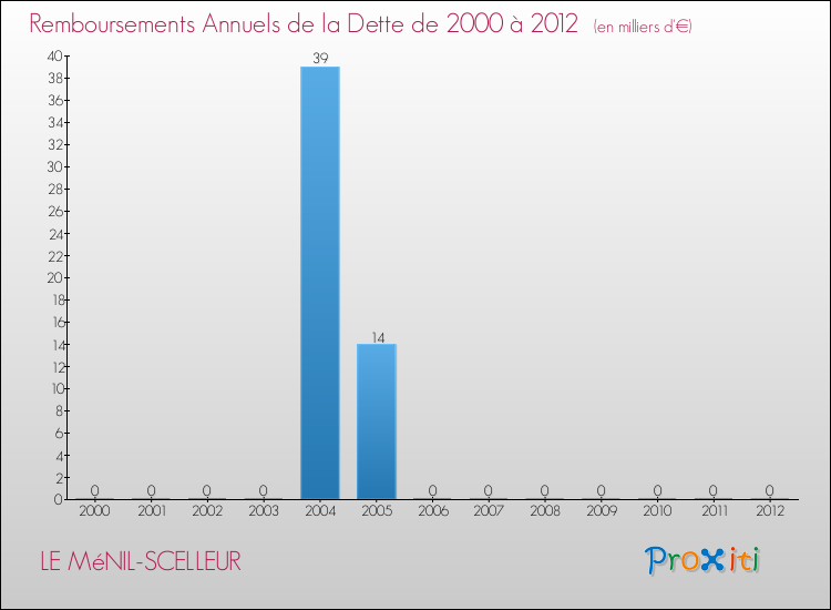 Evolution de l'annuité de la dette pour la commune de LE MéNIL-SCELLEUR de 2000 à 2012 Annuités de la dette pour LE MéNIL-SCELLEUR de 2000 à 2012