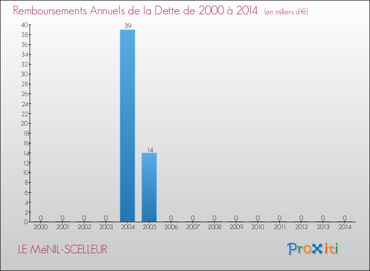 Evolution de l'annuité de la dette pour la commune de LE MéNIL-SCELLEUR de 2000 à 2014 Annuités de la dette pour LE MéNIL-SCELLEUR de 2000 à 2014