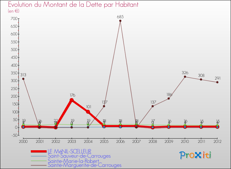 Evolution de la dette par habitant pour la commune de LE MéNIL-SCELLEUR et les communes proches de 2000 à 2012 Comparaison de la dette par habitant pour LE MéNIL-SCELLEUR et les communes voisines de 2000 à 2012