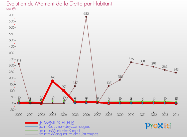 Evolution de la dette par habitant pour la commune de LE MéNIL-SCELLEUR et les communes proches de 2000 à 2014 Comparaison de la dette par habitant pour LE MéNIL-SCELLEUR et les communes voisines de 2000 à 2014
