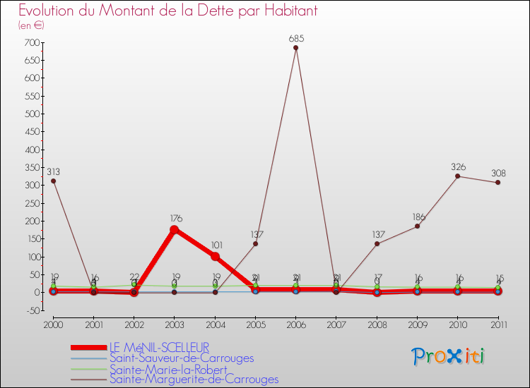 Evolution de la dette par habitant pour la commune de LE MéNIL-SCELLEUR et les communes proches Comparaison de la dette par habitant pour LE MéNIL-SCELLEUR et les communes voisines