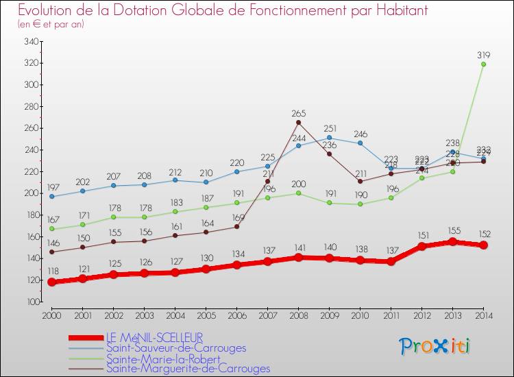 Evolution et montant de la dotation globale de fonctionnement par Habitant pour LE MéNIL-SCELLEUR et les communes proches de 2000 à 2014. Comparaison des dotations globales de fonctionnement par habitant pour LE MéNIL-SCELLEUR et les communes voisines de 2000 à 2014.