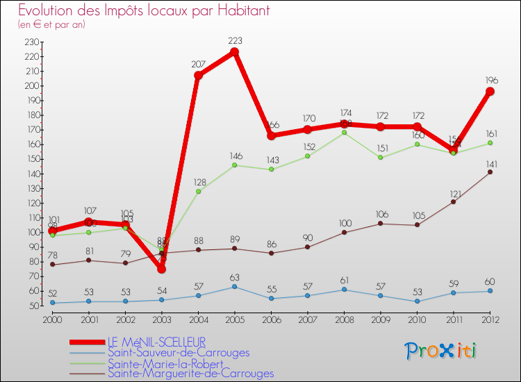 Evolution et montant des impôts locaux par Habitant pour LE MéNIL-SCELLEUR et les communes proches Comparaison des impôts locaux par habitant pour LE MéNIL-SCELLEUR et les communes voisines