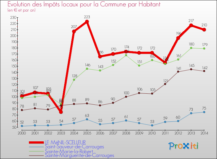 Evolution et montant des impôts locaux par Habitant pour LE MéNIL-SCELLEUR et les communes proches de 2000 à 2014 Comparaison des impôts locaux par habitant pour LE MéNIL-SCELLEUR et les communes voisines de 2000 à 2014